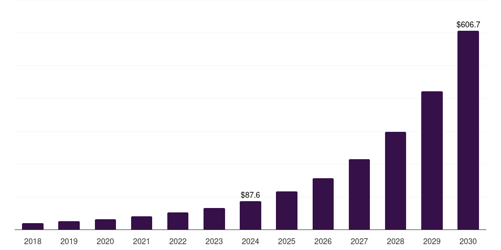 UK multimodal ai market, 2018-2030 (US$M)