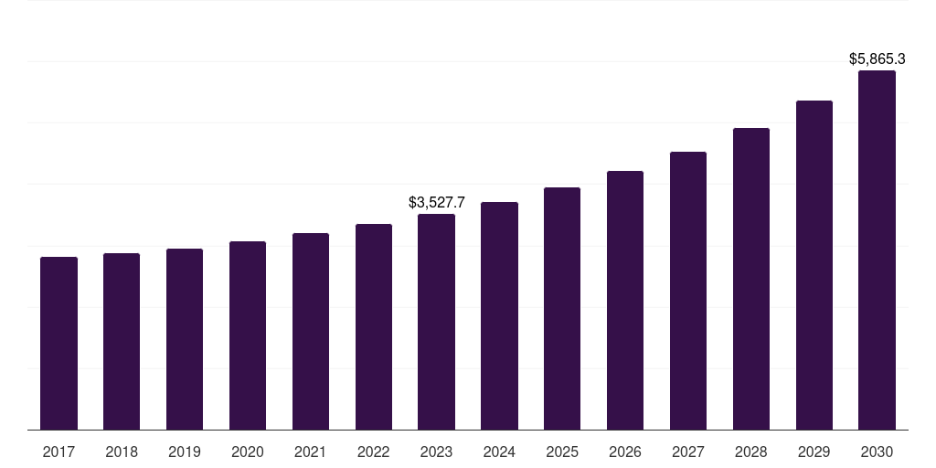 UK network engineering services market, 2017-2030 (US$M)