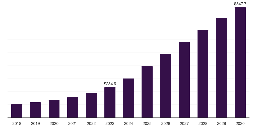 UK neuromorphic computing market, 2018-2030 (US$M)
