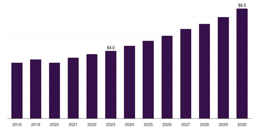 UK non-magnetic wheelchair market, 2018-2030 (US$M)