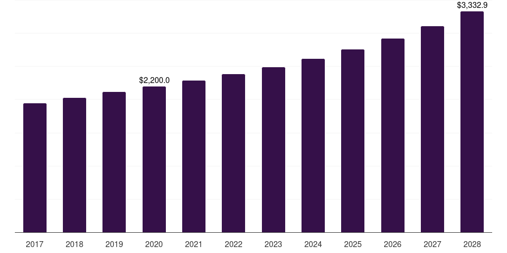 UK nuts market, 2017-2028 (US$M)
