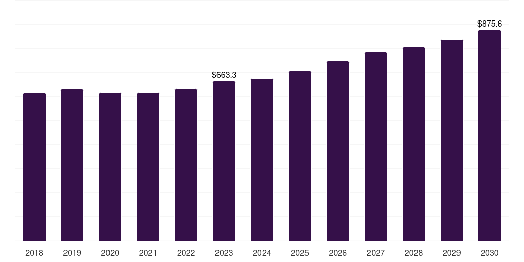UK oil free air compressor market, 2021-2033 (US$M)