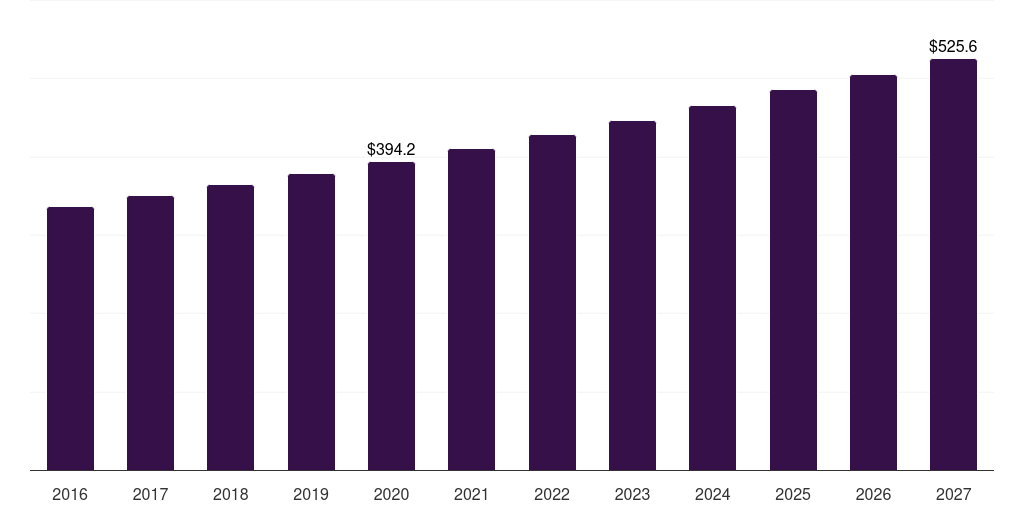 UK organ transplant immunosuppressant drugs market, 2018-2030 (US$M)