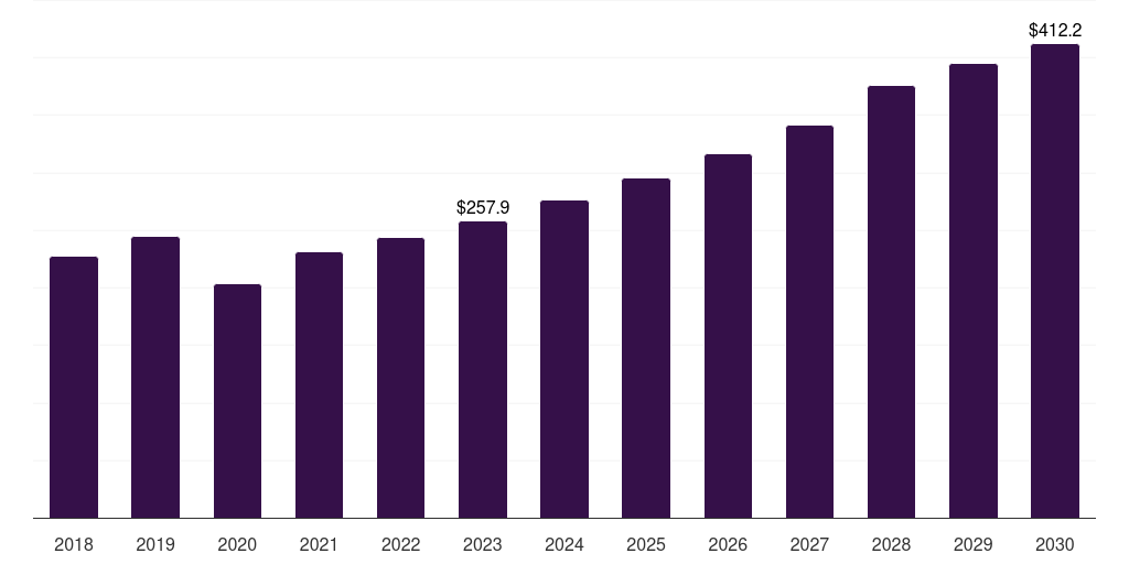 UK otc dry eye drops market, 2018-2030 (US$M)