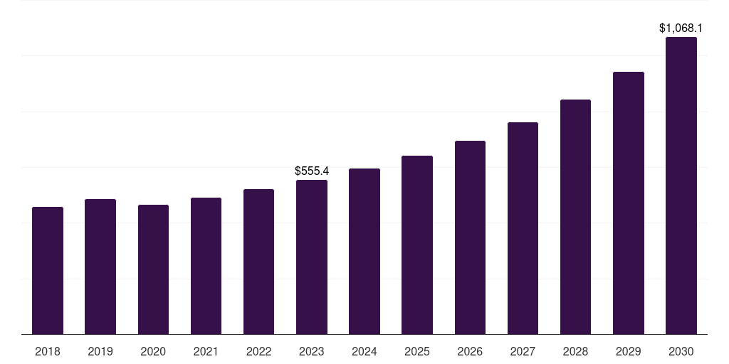 UK outdoor lighting market, 2018-2030 (US$M)