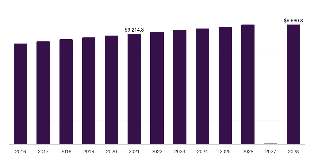UK pay tv market, 2016-2028 (US$M)