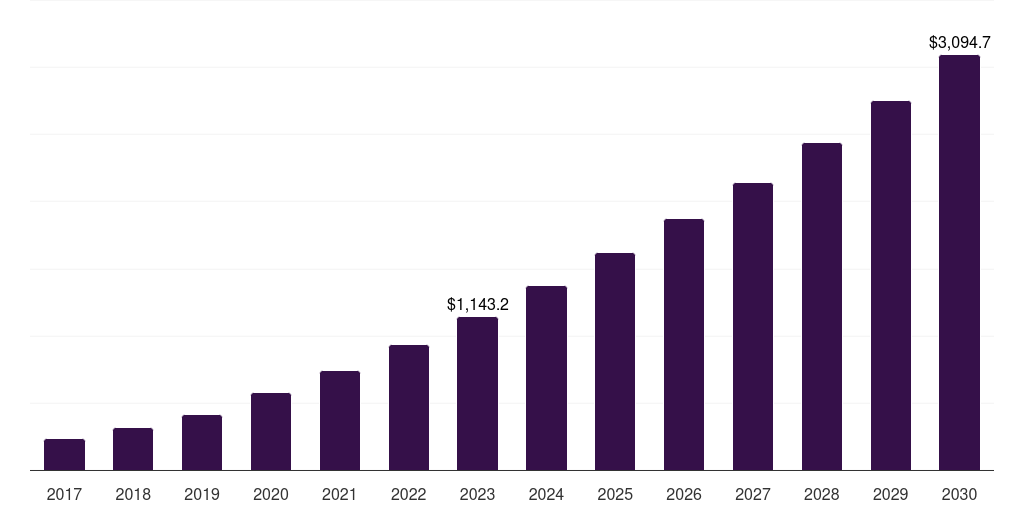 UK payment as a service market, 2017-2030 (US$M)