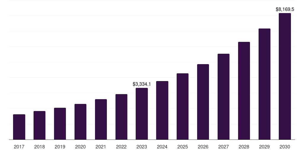 UK payment processing solutions market, 2017-2030 (US$M)