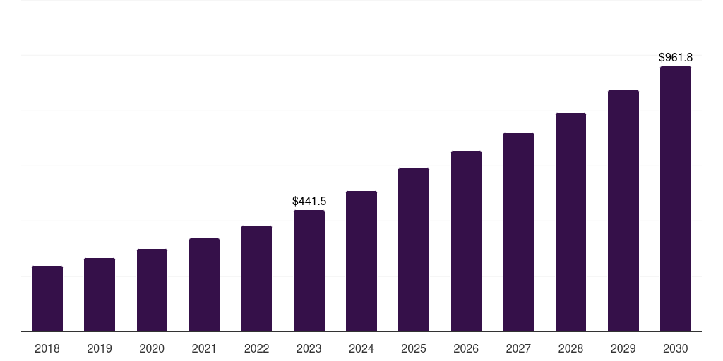 UK pen needles market, 2018-2030 (US$M)