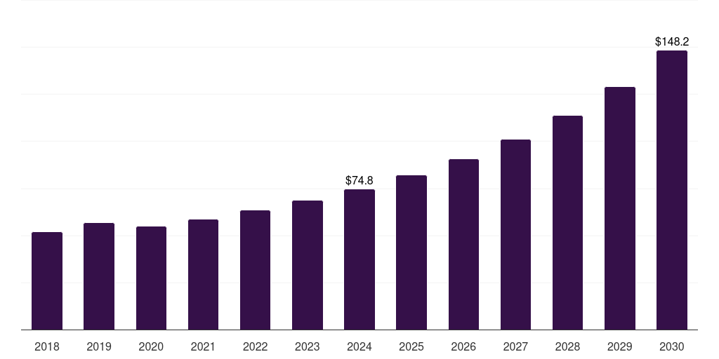UK people counting system market, 2018-2030 (US$M)