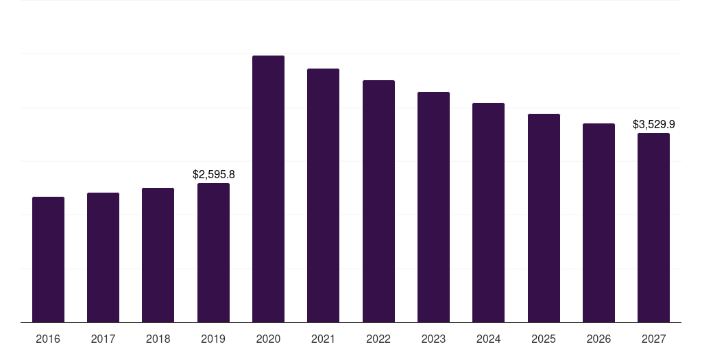 UK perfumes and deodorants market, 2016-2027 (US$M)