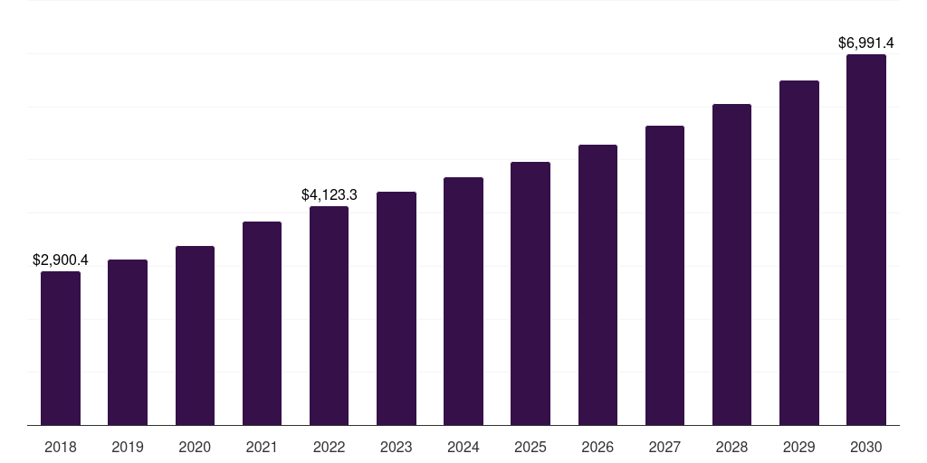 UK pet food products market, 2018-2030 (US$M)