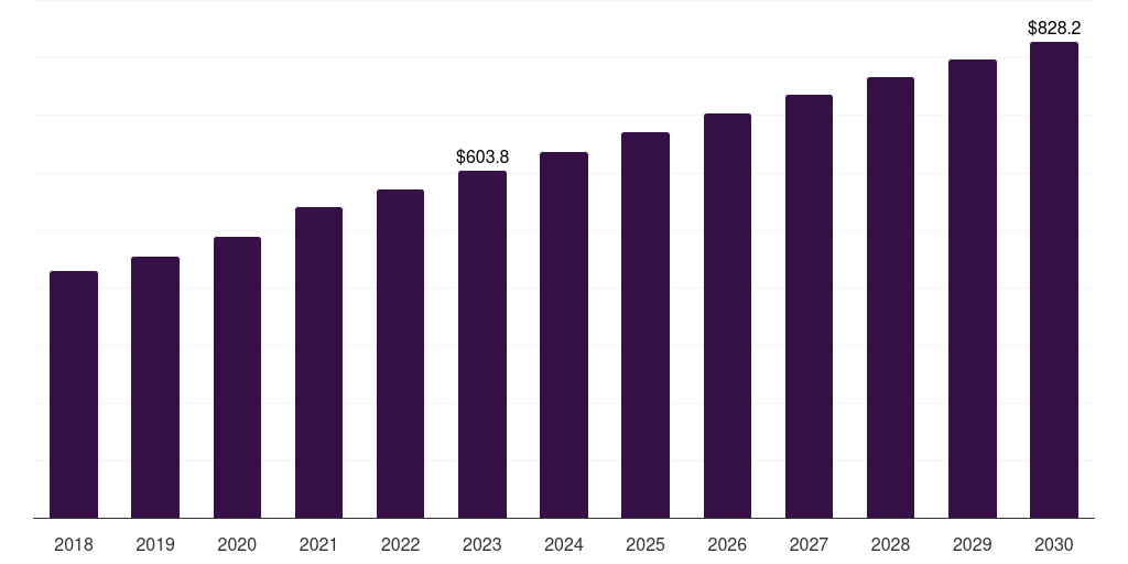 UK pet obesity management market, 2018-2030 (US$M)