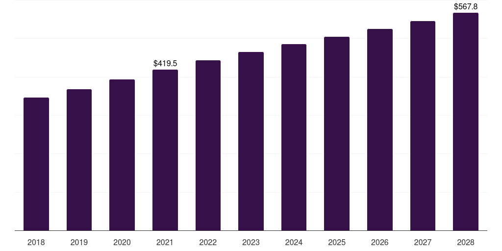 UK pharmaceutical cleaning validation market, 2018-2028 (US$M)