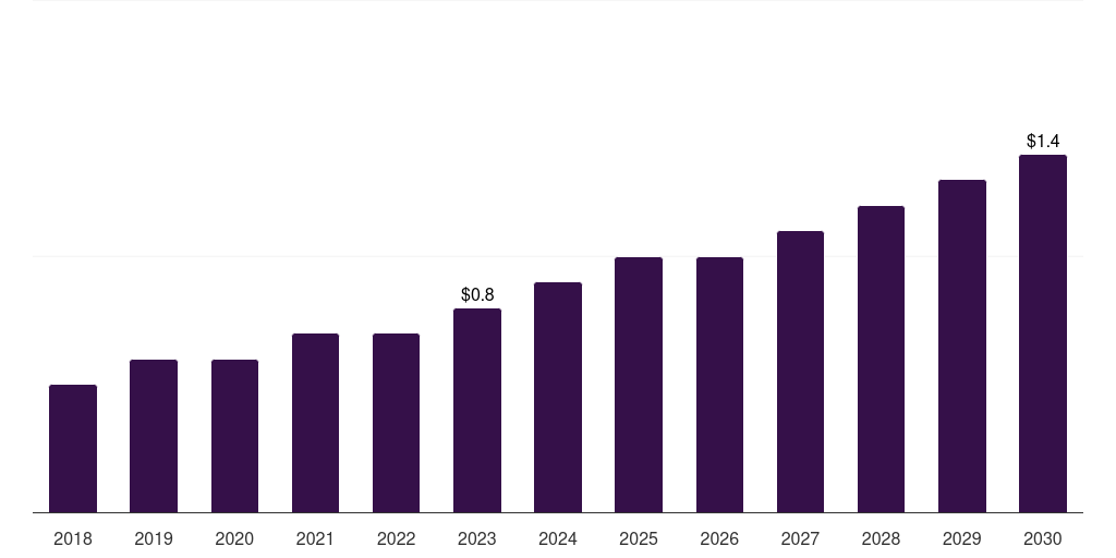 UK pharmaceutical collaborative robots market, 2018-2030 (US$M)