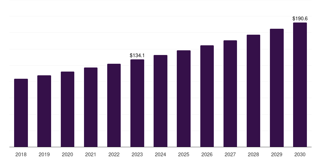 UK plant-based excipients market, 2018-2030 (US$M)