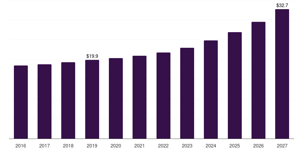 UK plush blankets market, 2016-2027 (US$M)