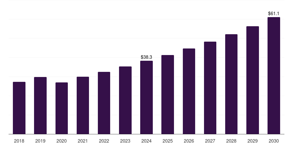 UK polymer membranes for energy storage market, 2018-2030 (US$M)