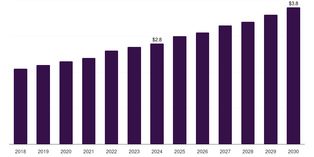 UK potato processing market, 2018-2030 (US$M)