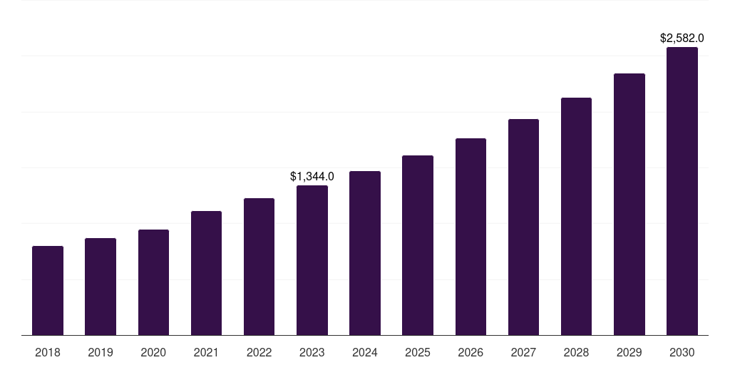 UK pre-owned luxury watches market, 2018-2030 (US$M)