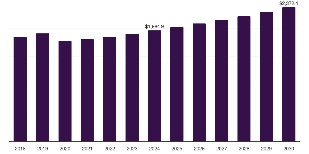 UK pressure vessels market, 2018-2030 (US$M)