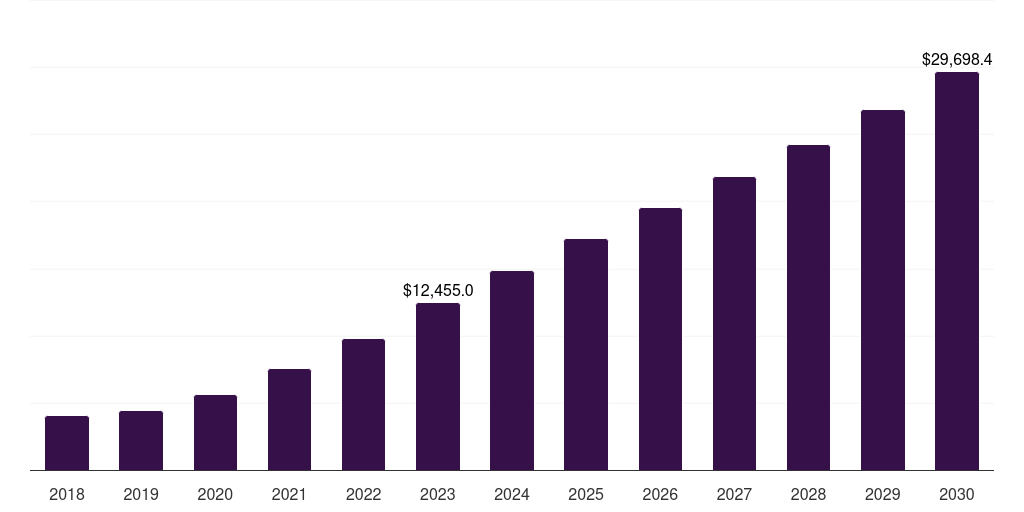 UK private cloud server market, 2018-2030 (US$M)