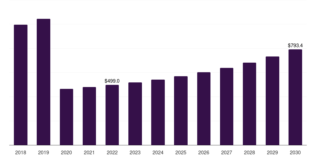 UK private safari tourism market, 2018-2030 (US$M)