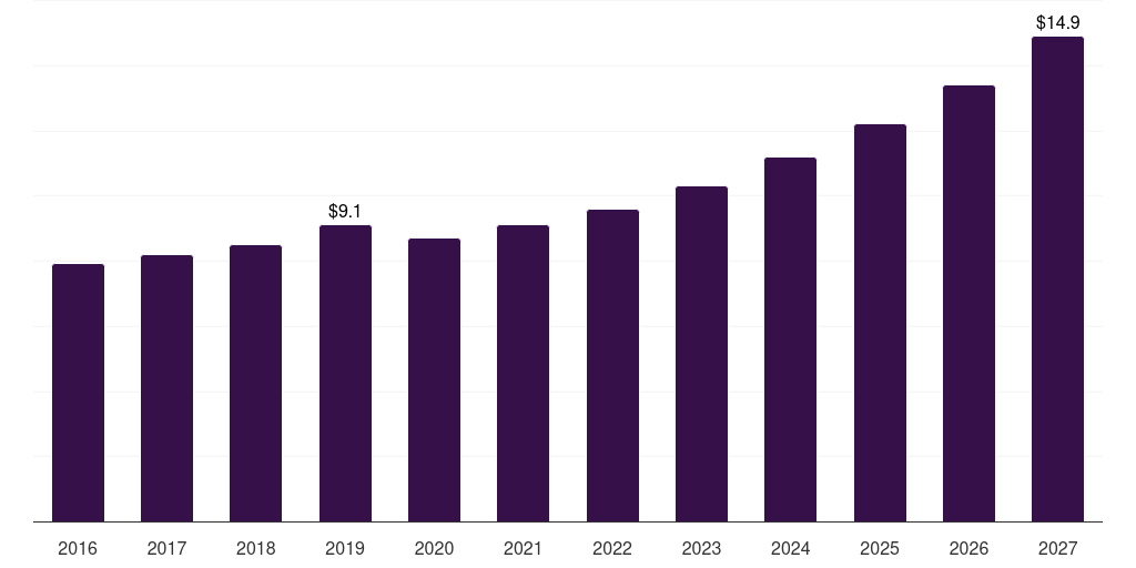 UK probiotic cosmetic products market, 2016-2027 (US$M)