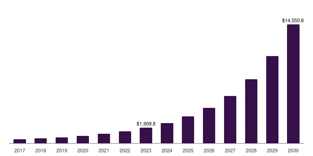 UK real-time payments market, 2017-2030 (US$M)