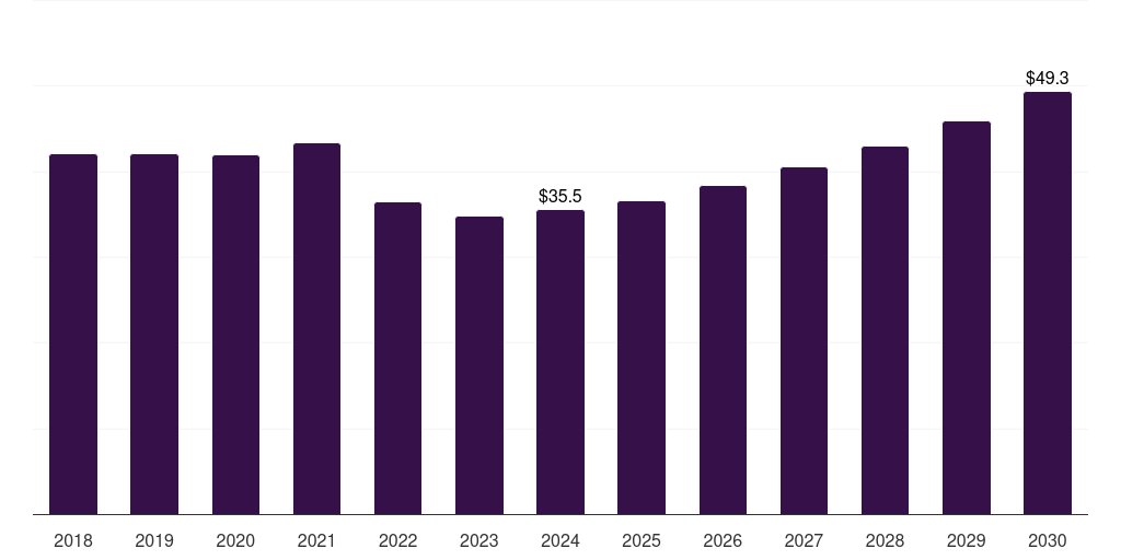UK recycled refractories market, 2018-2030 (US$M)