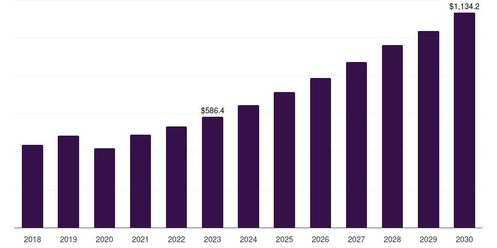 UK retinal disorder treatment market, 2018-2030 (US$M)