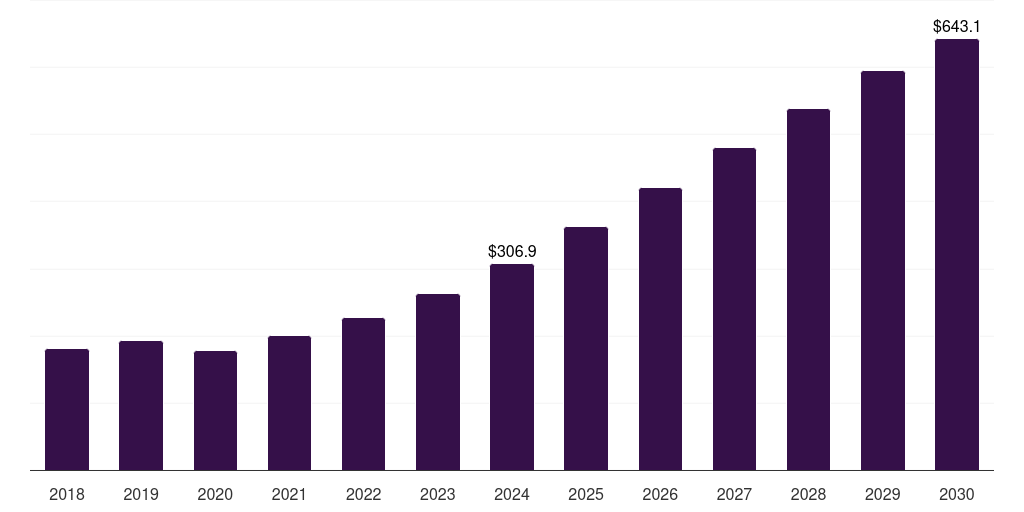 UK satellite payloads market, 2018-2030 (US$M)