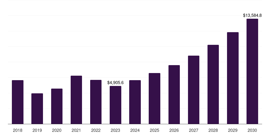 UK semiconductor memory market, 2018-2030 (US$M)