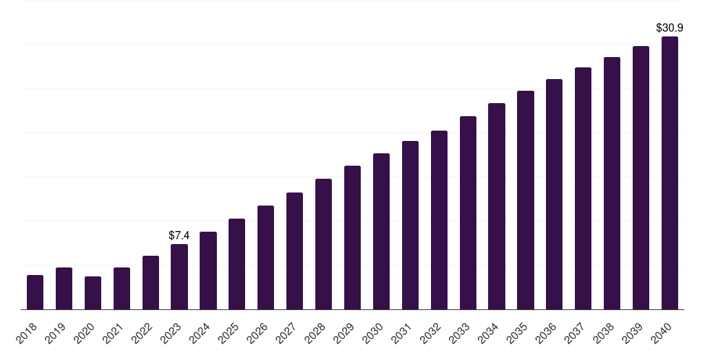 UK shared mobility market, 2021-2040 (US$M)