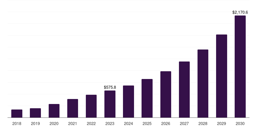 UK single use assemblies market, 2018-2030 (US$M)