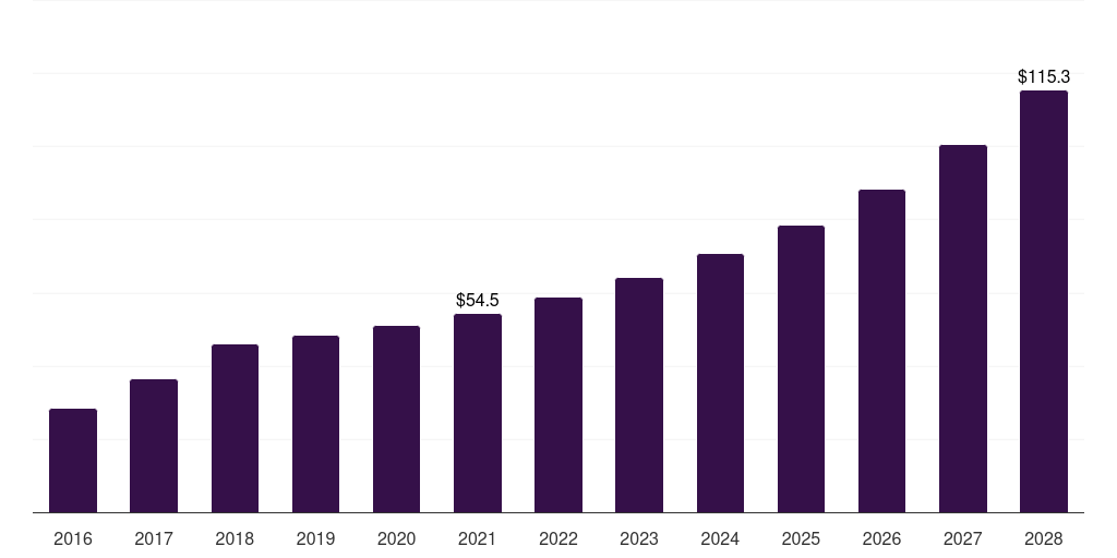 UK smart card in healthcare market, 2016-2028 (US$M)