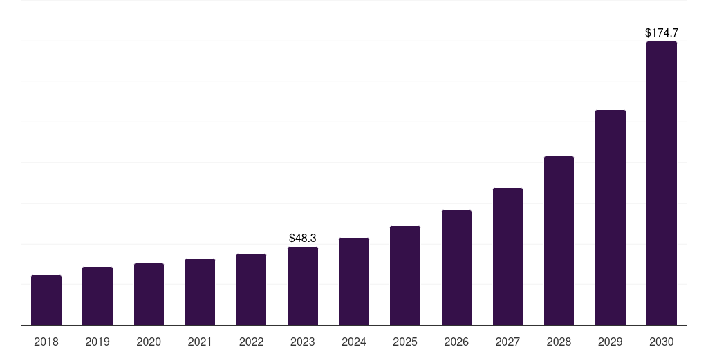 UK smart cities market, 2018-2030 (US$M)