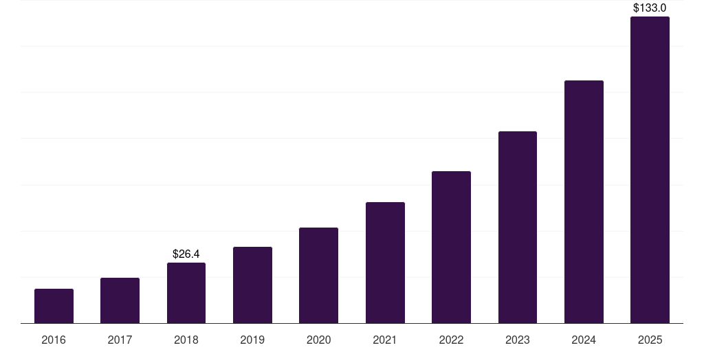 UK smart clock market, 2016-2025 (US$M)