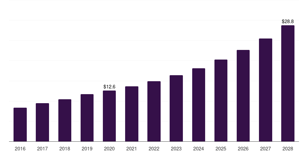 UK smart furniture market, 2018-2030 (US$M)