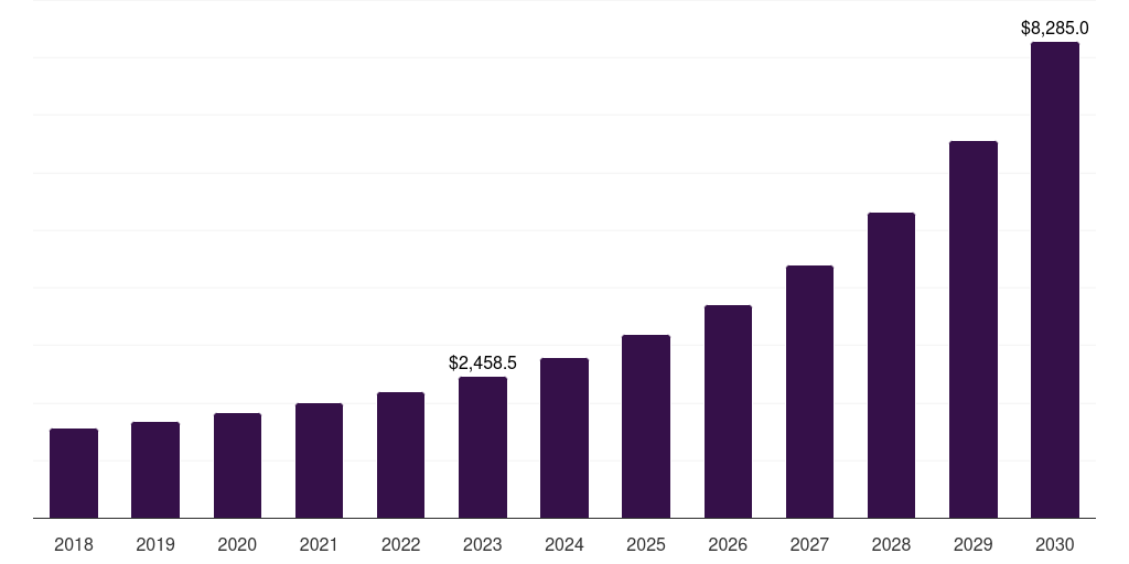 UK smart government market, 2018-2030 (US$M)