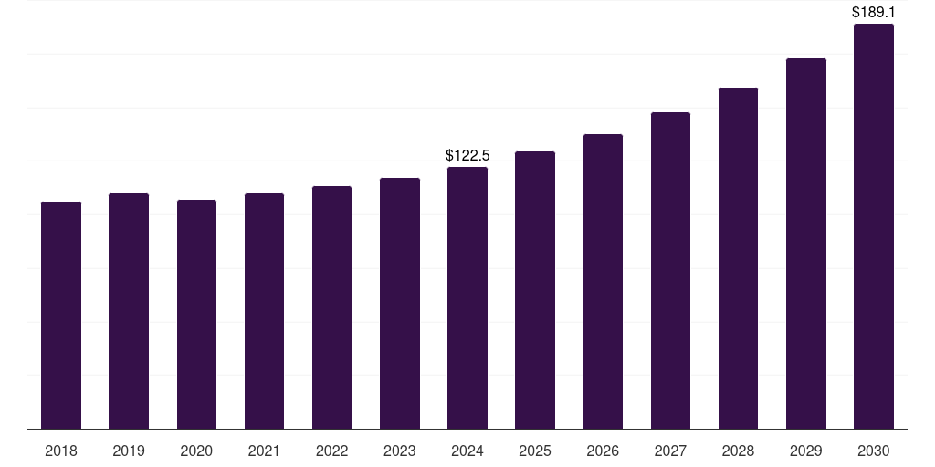 UK smart plastics for flexible & wearable electronics market, 2018-2030 (US$M)