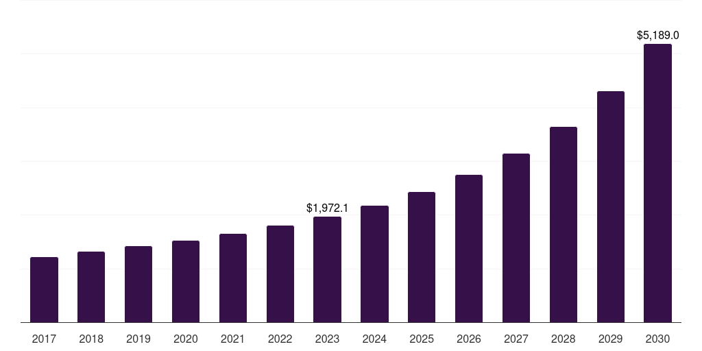 UK smart warehousing market, 2017-2030 (US$M)