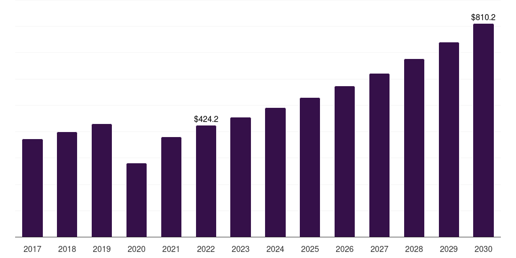 UK snow apparel market, 2017-2030 (US$M)