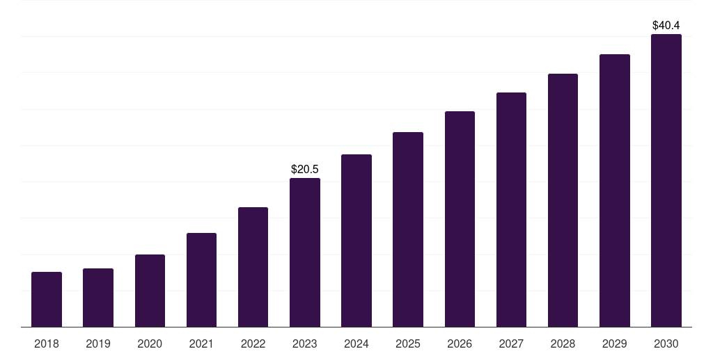 UK software as a service (saas) market, 2018-2030 (US$M)