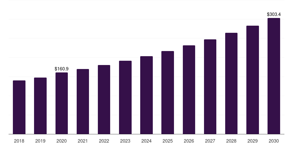 UK sourdough market, 2018-2030 (US$M)
