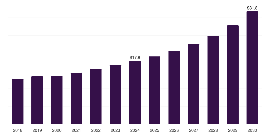 UK space technology market, 2018-2030 (US$M)