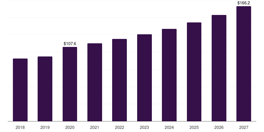 UK specialty lighting market, 2018-2027 (US$M)