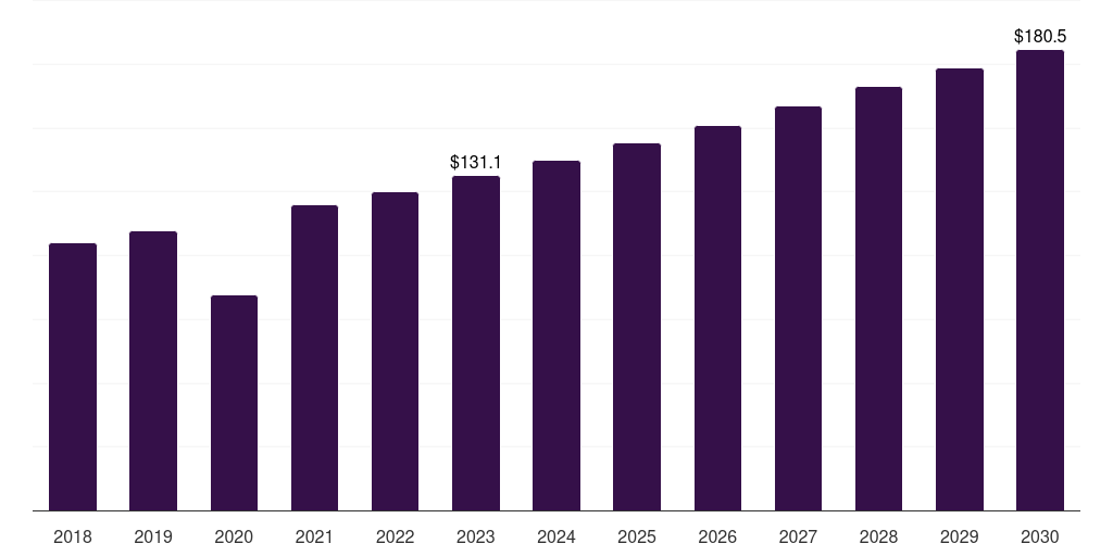 UK sternal closure systems market, 2018-2030 (US$M)