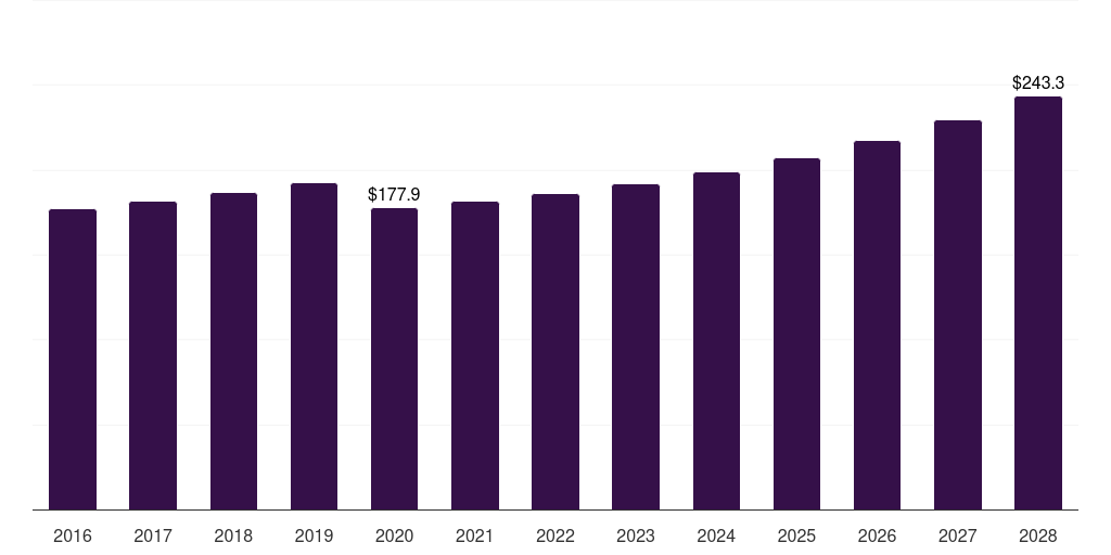 UK surfing equipment market, 2016-2028 (US$M)