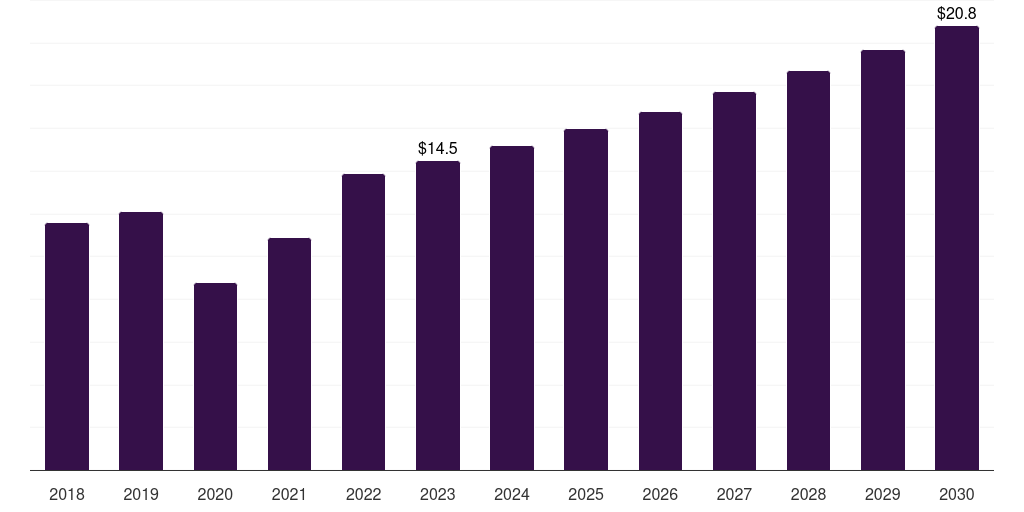 UK surgical booms market, 2018-2030 (US$M)